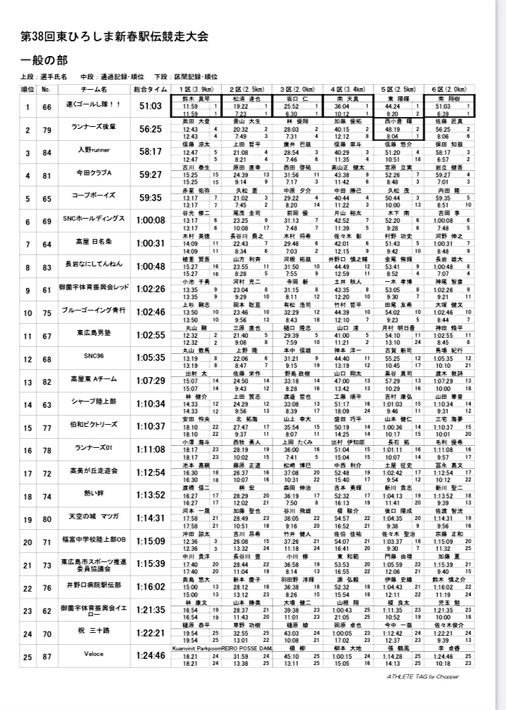 先日１月7日に第38回東ひろしま新春駅伝競走大会が行われ我が御薗宇体育振興会から一般の部に2ームエントリし（チームイエロー、チームレッド）、チームレッドが9位チームイエローが23位と健闘されました。選手、役員の皆さまお疲れ様でした。来年もまた出場予定ですので皆さまの参加をお待ちしております。