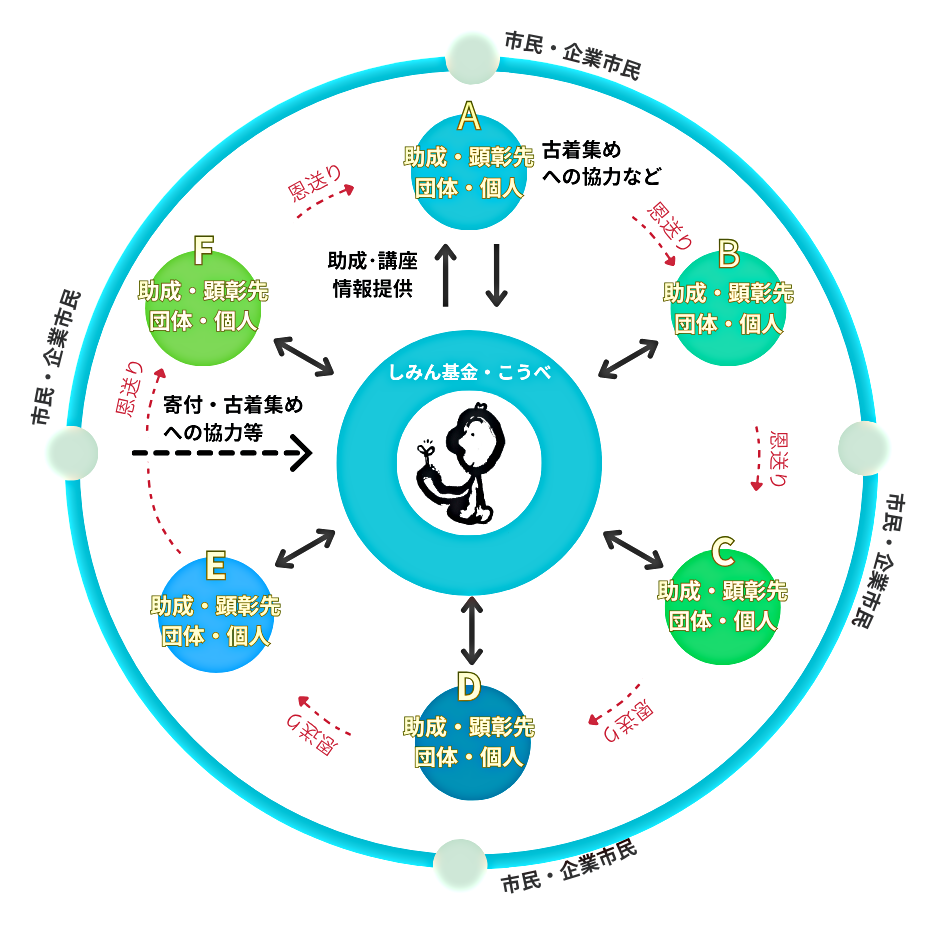 2025年度しみん基金・こうべ助成およびアイデア募集（顕彰）事業