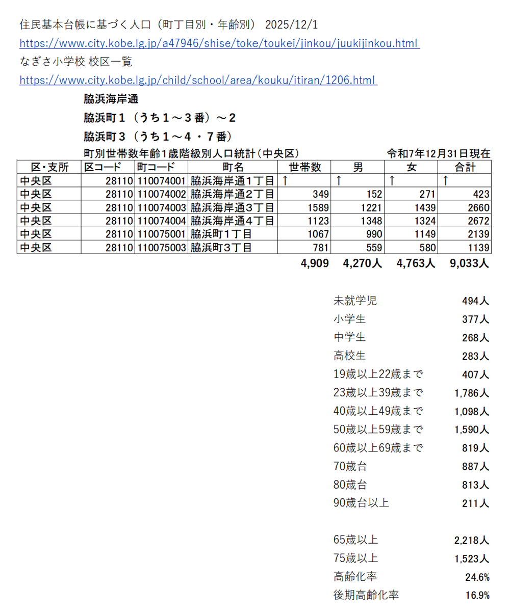 HAT神戸 脇の浜（なぎさ小学校区）人口推計